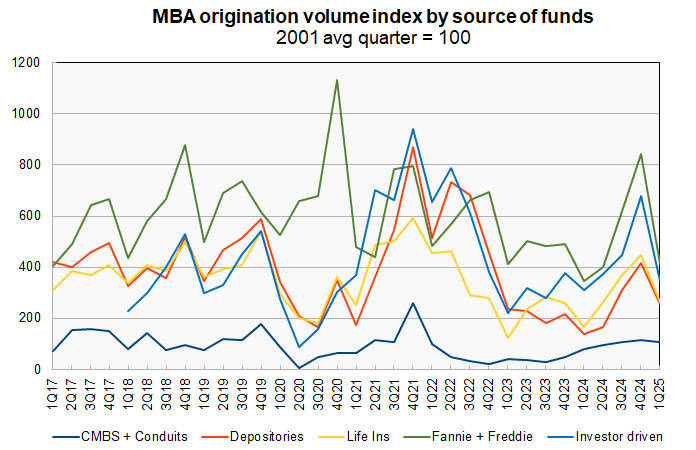 commercial mortgage originations by lender type