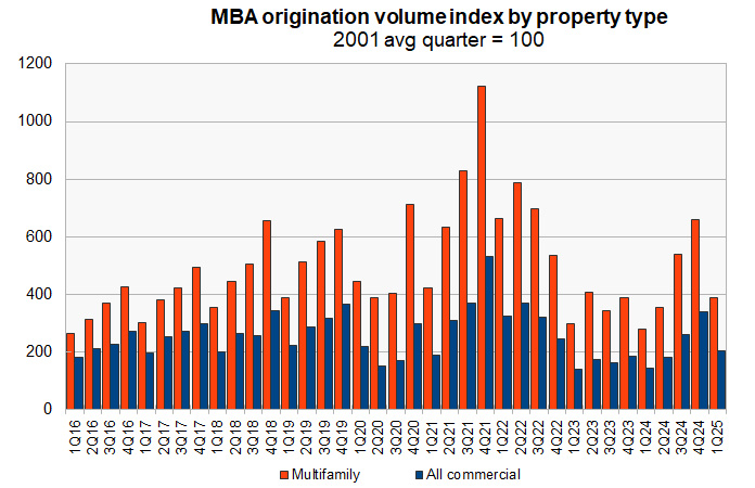 multifamily mortgage origination volume by quarter