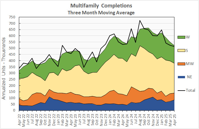 multifamily construction completions, multifamily completions