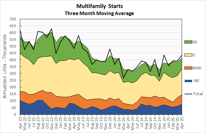 multifamily starts