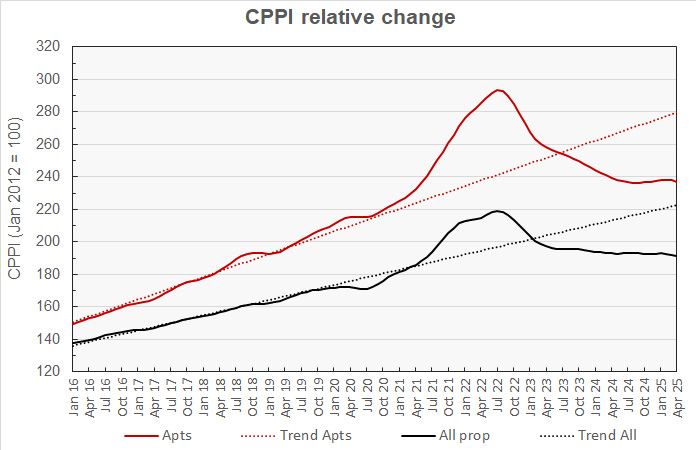 multifamily property price history