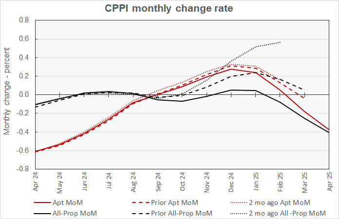 multifamily property price change month-over-month