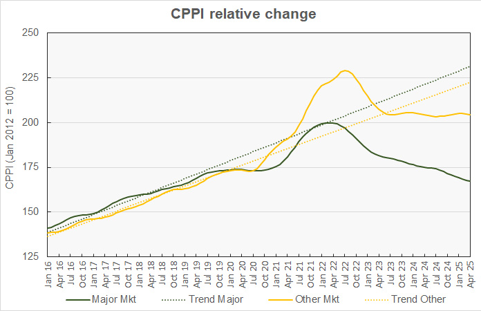 major metro property price change history
