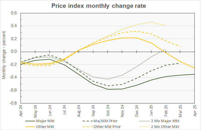 major metro price changes and revisions, month-over-month