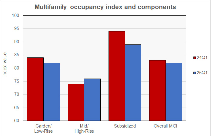 occupancy index