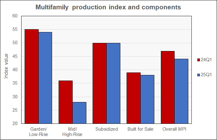 NAHB production index