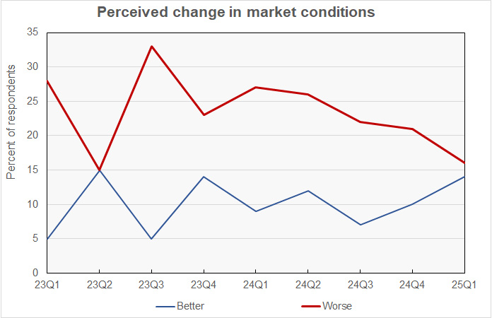 NAHB survey of conditions