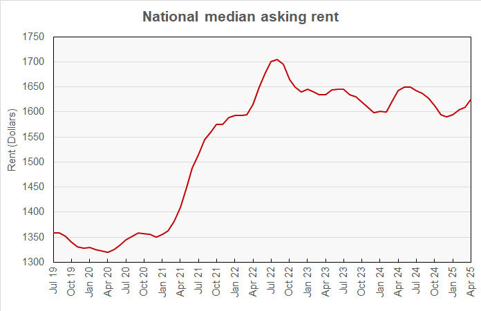 history of Redfin rent reports