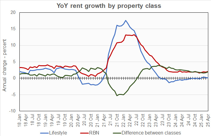 year-over-year rent growth by product class