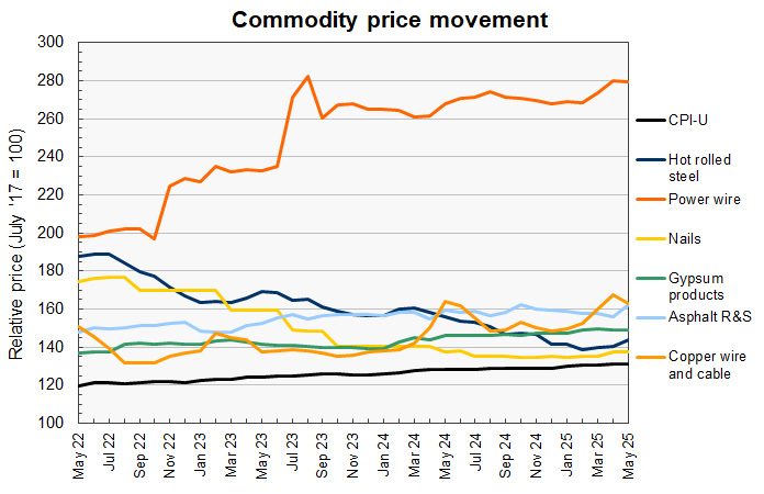 construction materials prices for commodities