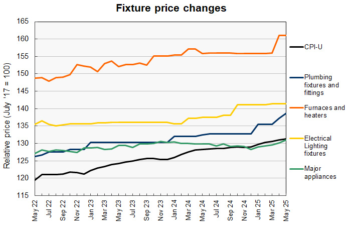 construction material prices for fixtures