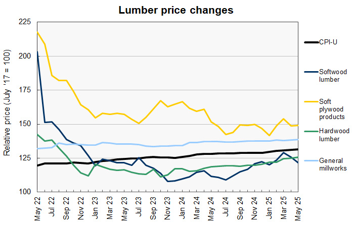 construction materials prices for lumber