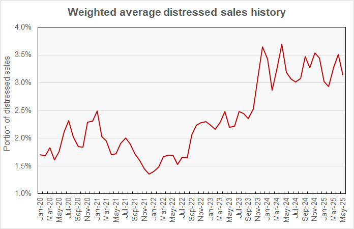 commercial distressed sales