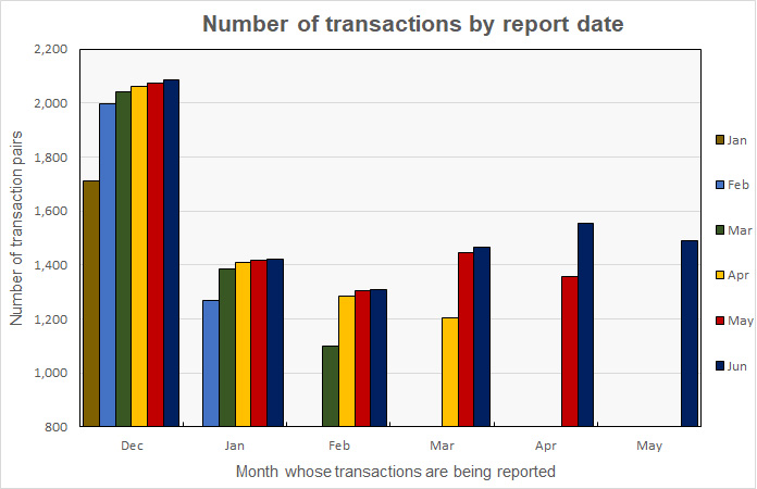 revisions to commercial property sales transaction volumes
