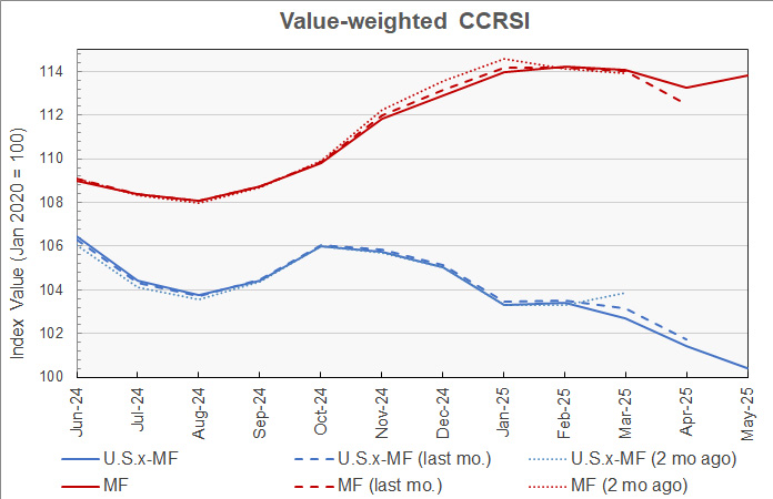 recent multifamily property price history and revisions