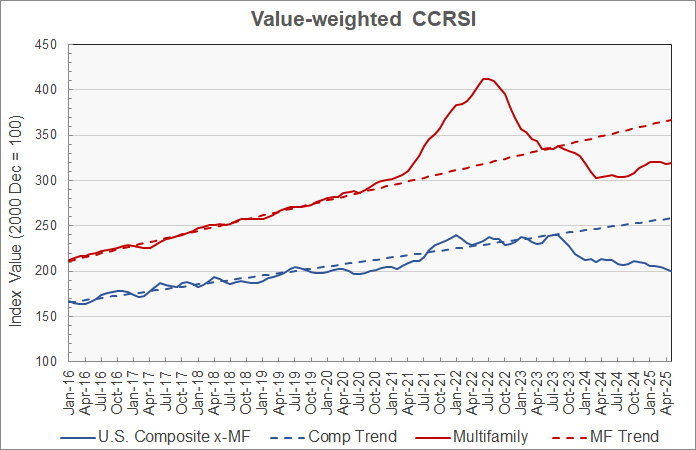 multifamily property price history