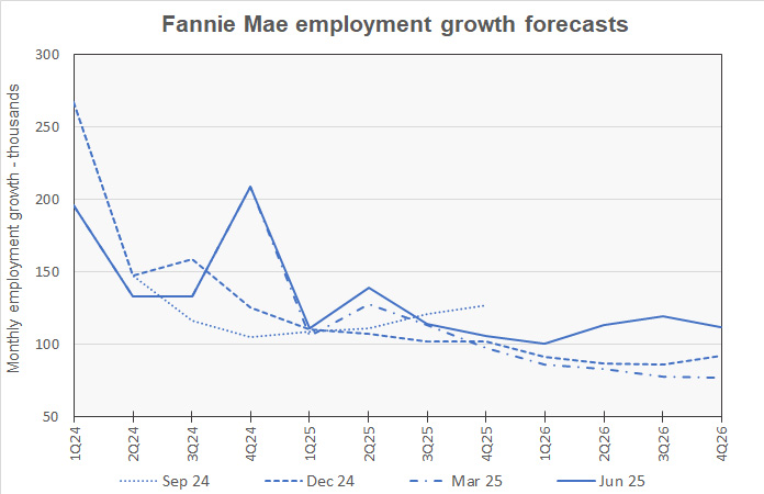 employment growth forecasts
