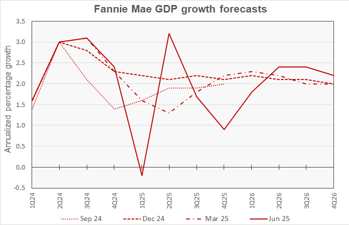 GDP growth forecasts