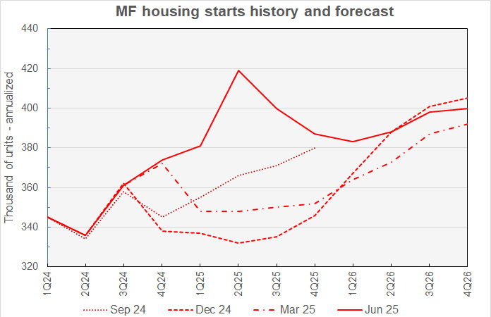 multifamily starts forecasts