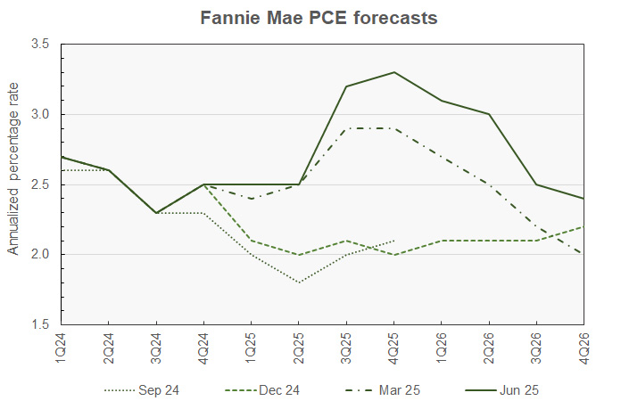 PCE inflation forecasts