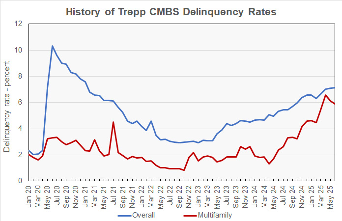 multifamily CMBS delinquency rate