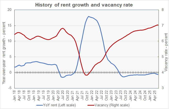 rent growth and vacancy rate