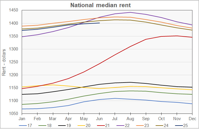 history of national average apartment rent 