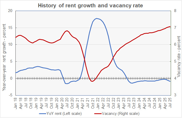 AL_2507_RentAndVacancy