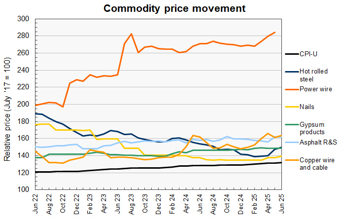 construction materials price chances for construction commodity prices