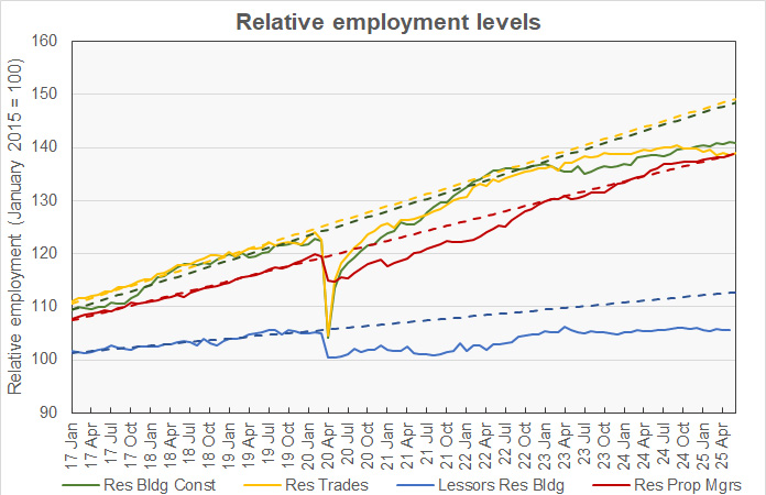 relative multifamily employment gains