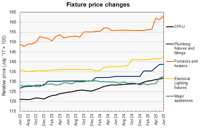construction materials price changes fixture prices