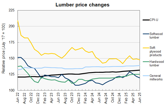 construction materials price changes for lumber prices