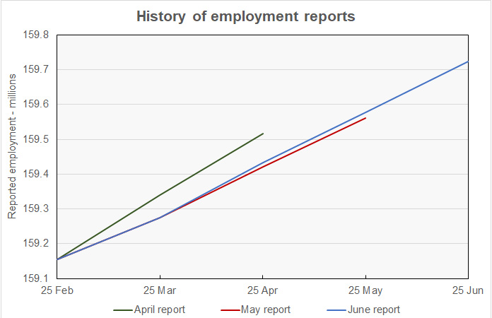 revisions to employment data