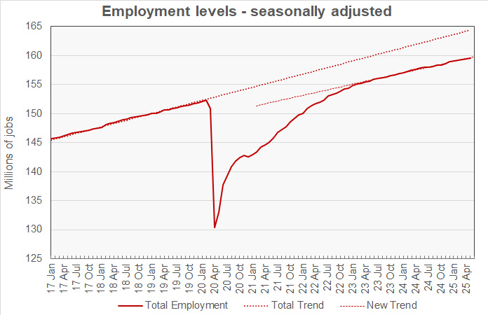 total employment level history