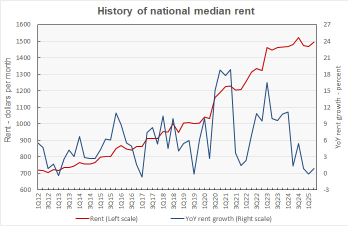 rent level along with year-over-year rent growth