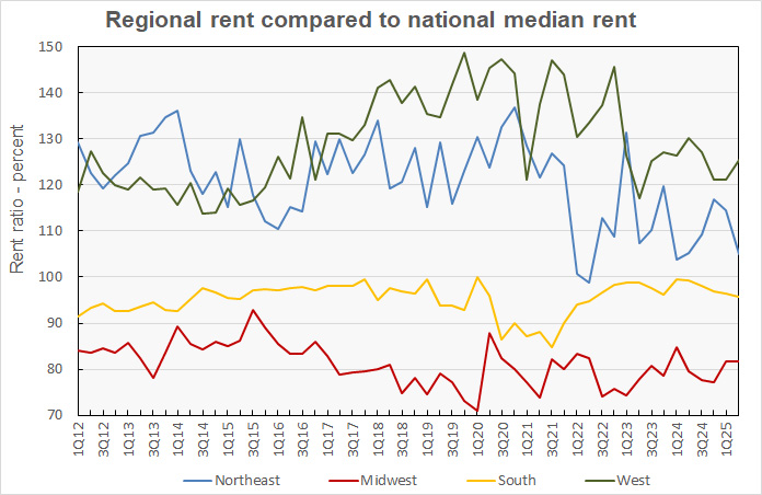 regional rents as percentage of national median