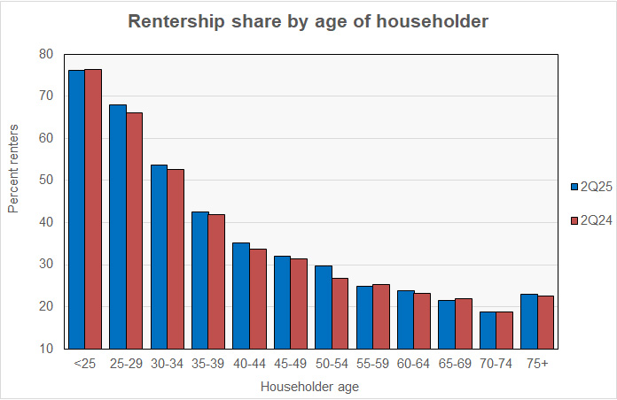 rentership rate by householder age
