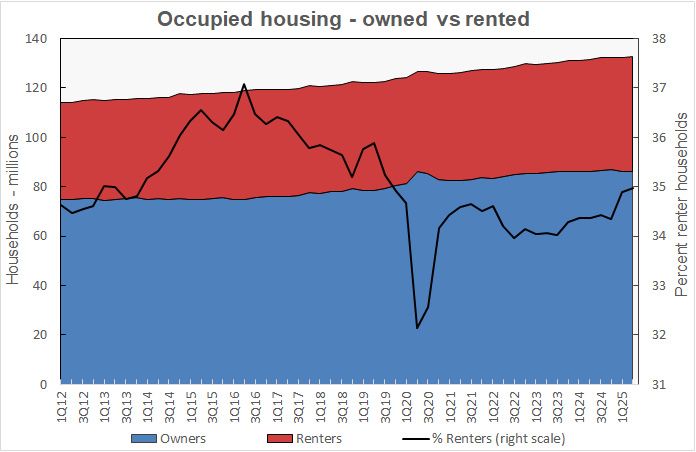 share of renter households along with total household numbers