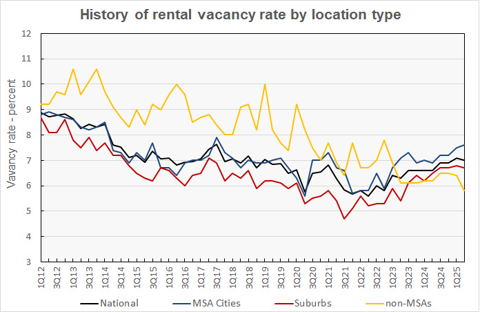 vacancy rate by metro area
