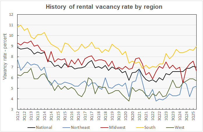 vacancy rate by region