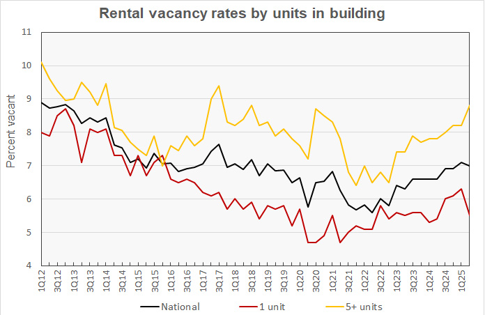 vacancy rate by units in structure