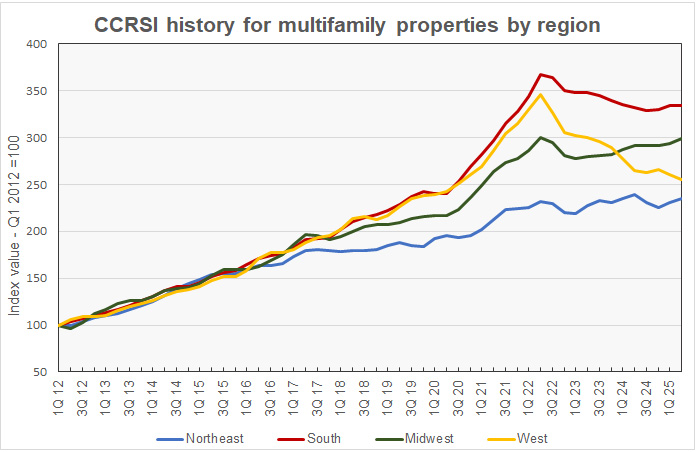 regional multifamily property price history