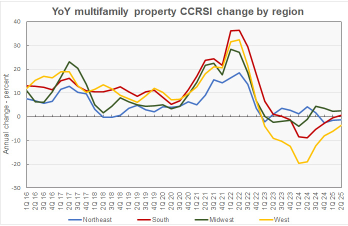 year-over-year regional multifamily property price changes