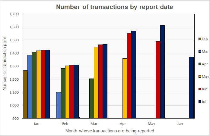 transaction volume history