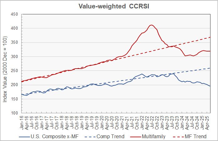 multifamily property price history