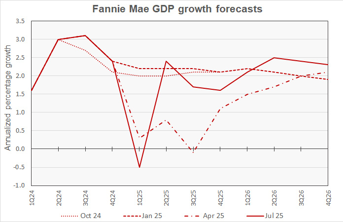 GDP growth forecast