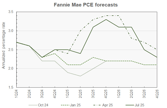 PCE inflation forecast