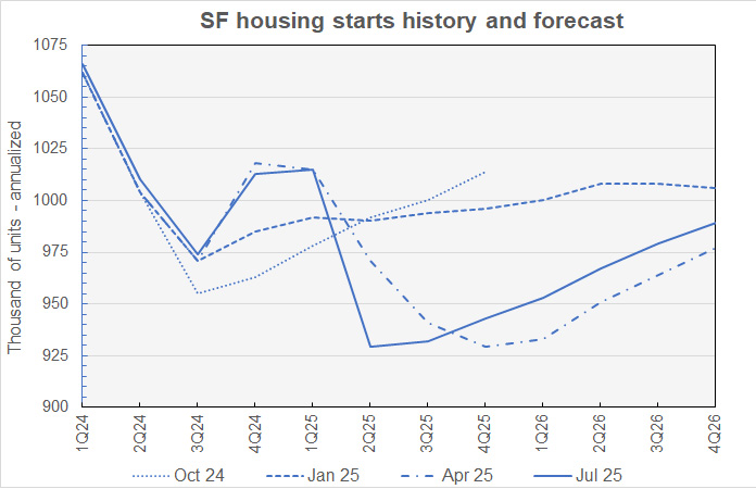 single-family starts forecast