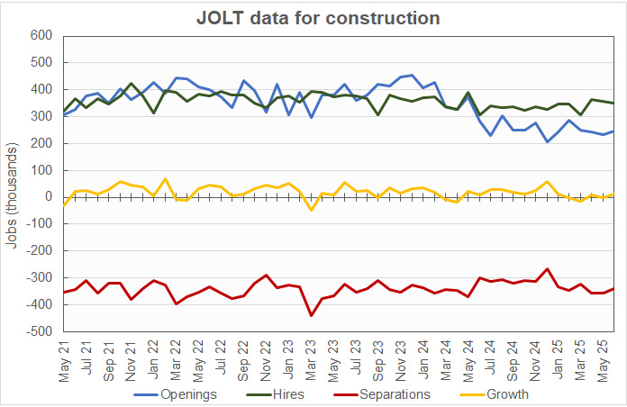 construction job openings, hiring and separations