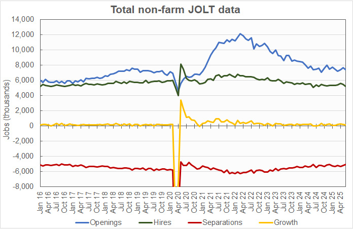 total non-farm job openings, hiring and separations